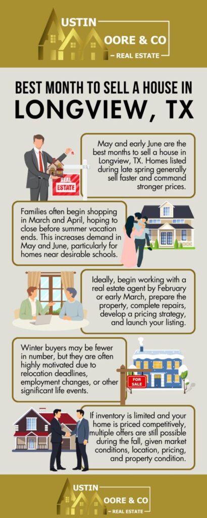 Best Month to Sell a House in Longview, TX (2026 Market Data)
